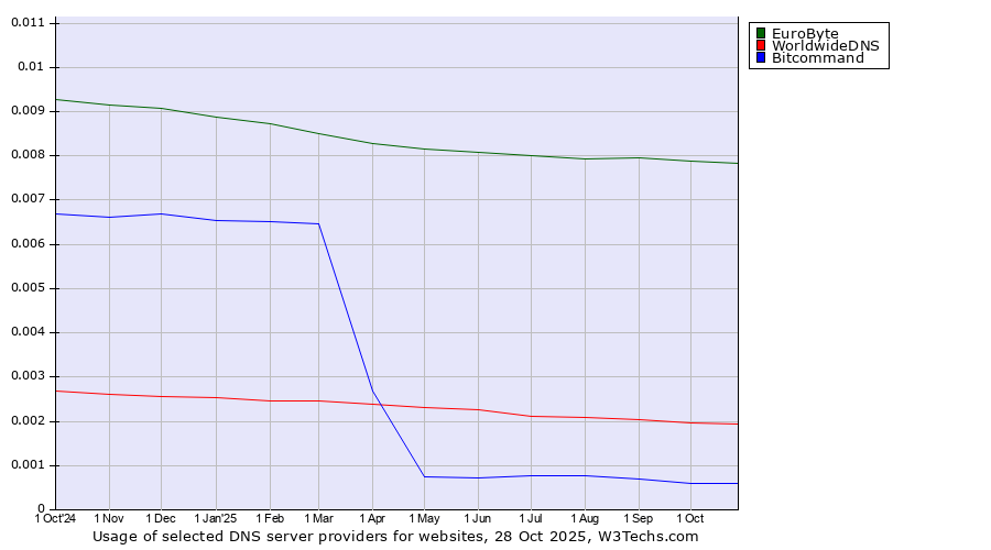 Historical trends in the usage of EuroByte vs. WorldwideDNS vs. Bitcommand