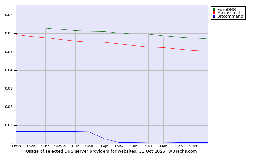 Historical trends in the usage of EuroDNS vs. Masterhost vs. Bitcommand