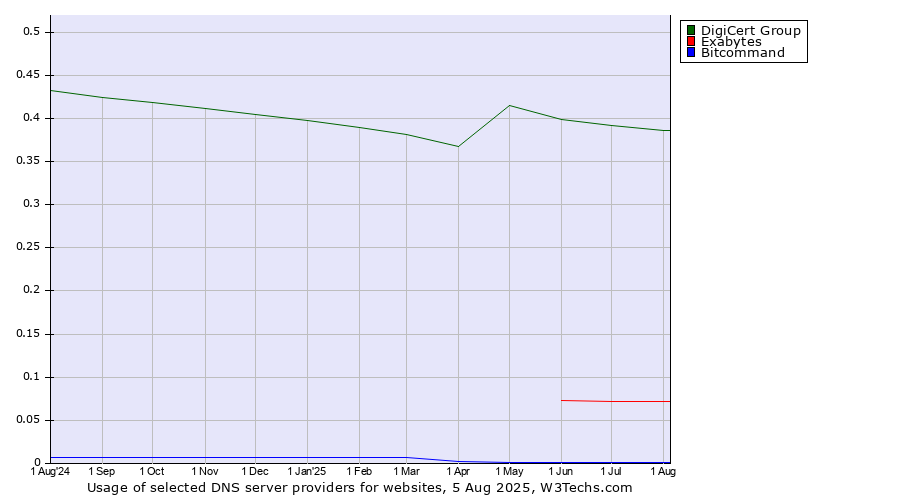 Historical trends in the usage of DigiCert Group vs. Exabytes vs. Bitcommand