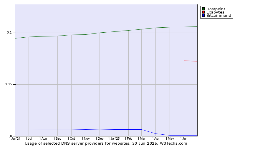 Historical trends in the usage of Hostpoint vs. Exabytes vs. Bitcommand