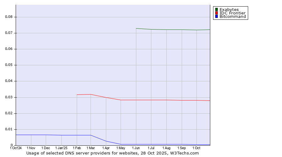 Historical trends in the usage of Exabytes vs. IDC Frontier vs. Bitcommand