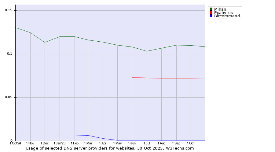 Historical trends in the usage of Mihan vs. Exabytes vs. Bitcommand