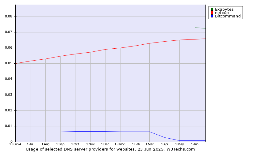 Historical trends in the usage of Exabytes vs. netcup vs. Bitcommand
