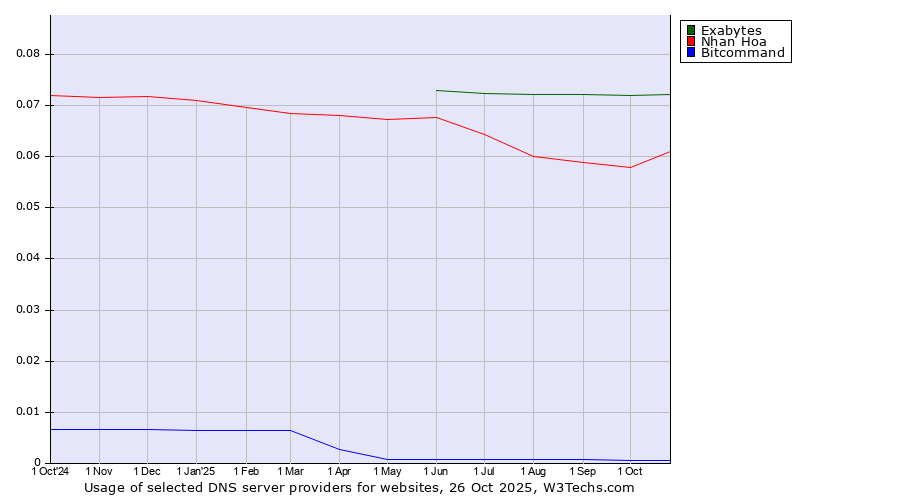 Historical trends in the usage of Exabytes vs. Nhan Hoa vs. Bitcommand