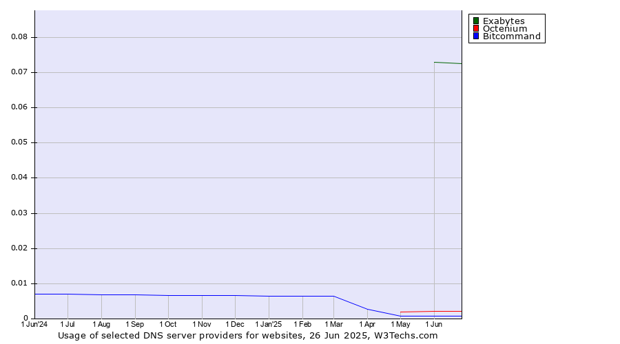 Historical trends in the usage of Exabytes vs. Octenium vs. Bitcommand