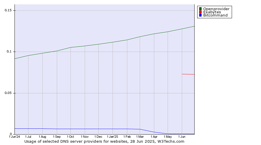 Historical trends in the usage of Openprovider vs. Exabytes vs. Bitcommand