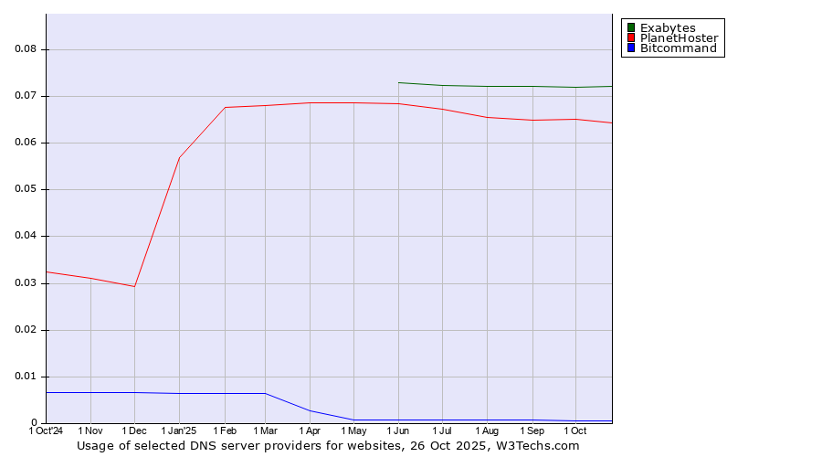 Historical trends in the usage of Exabytes vs. PlanetHoster vs. Bitcommand