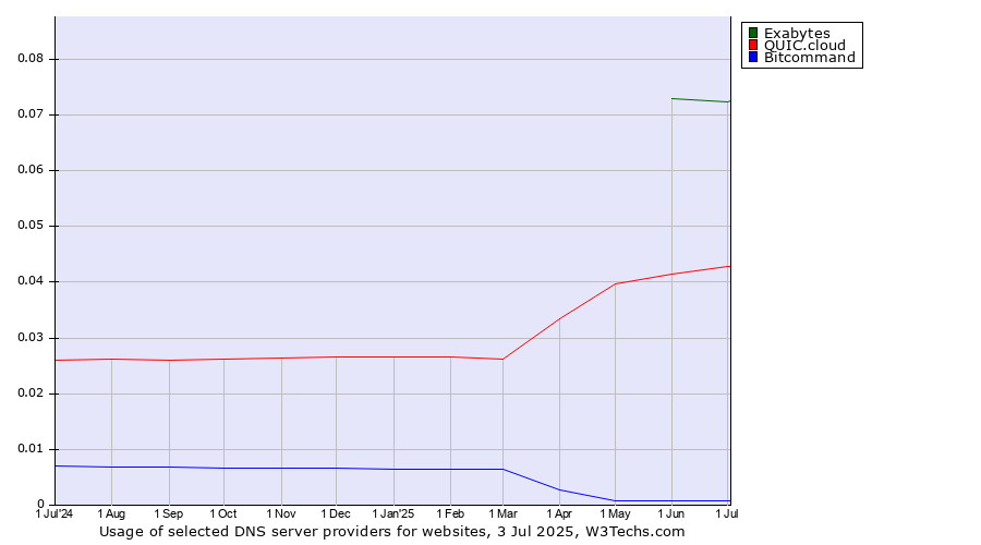 Historical trends in the usage of Exabytes vs. QUIC.cloud vs. Bitcommand