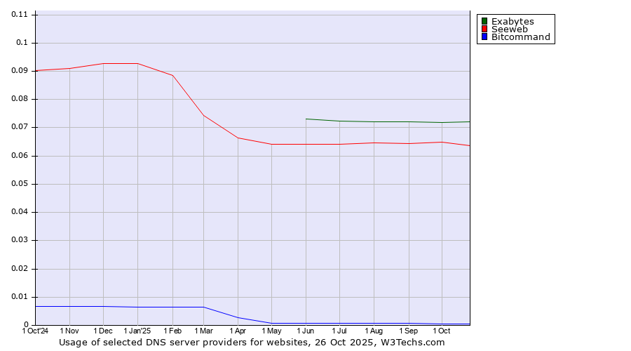 Historical trends in the usage of Exabytes vs. Seeweb vs. Bitcommand