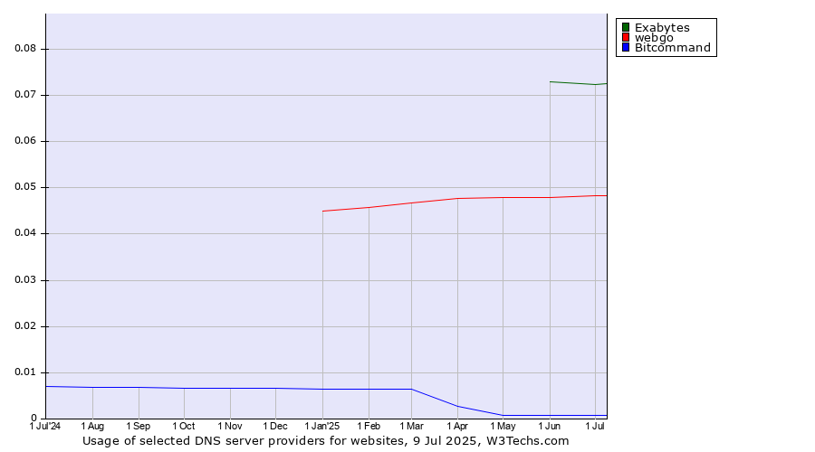 Historical trends in the usage of Exabytes vs. webgo vs. Bitcommand