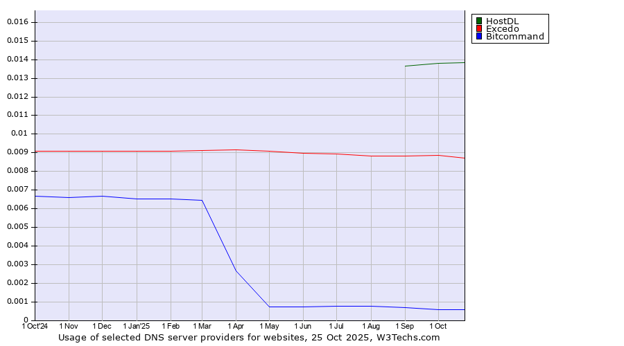 Historical trends in the usage of HostDL vs. Excedo vs. Bitcommand