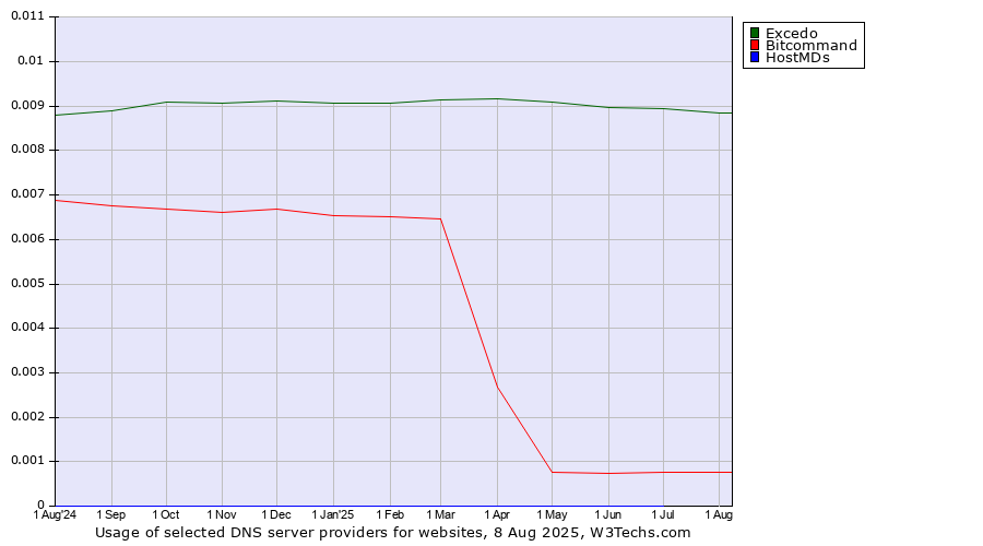 Historical trends in the usage of Excedo vs. Bitcommand vs. HostMDs