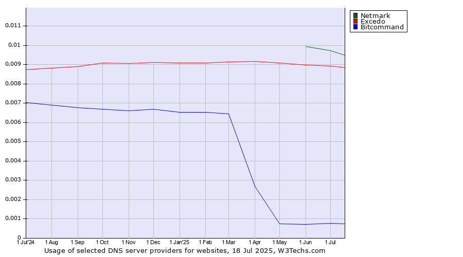 Historical trends in the usage of Netmark vs. Excedo vs. Bitcommand