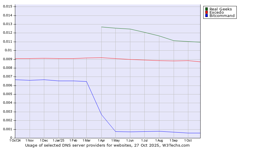 Historical trends in the usage of Real Geeks vs. Excedo vs. Bitcommand