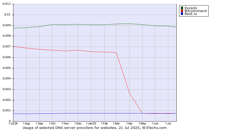 Historical trends in the usage of Excedo vs. Bitcommand vs. Root.lu