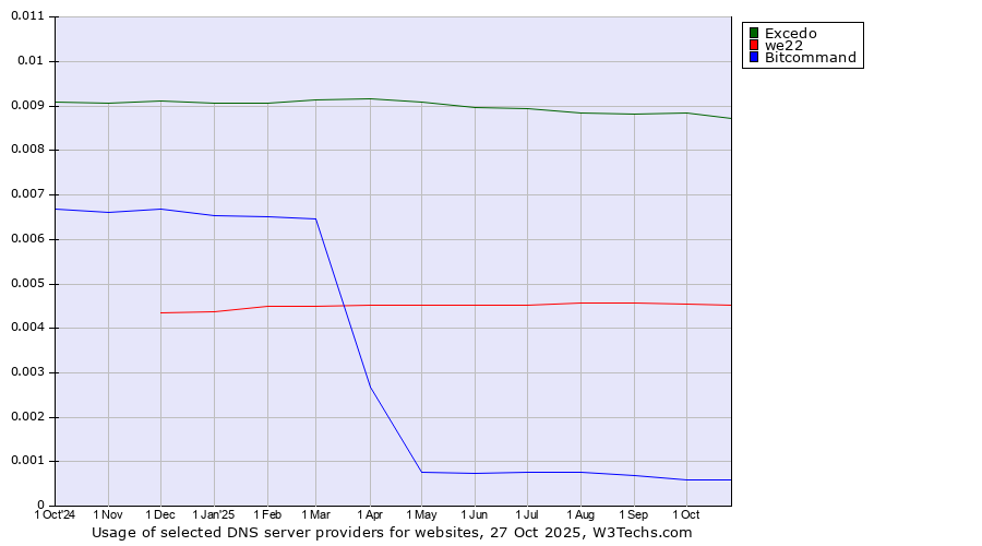 Historical trends in the usage of Excedo vs. we22 vs. Bitcommand