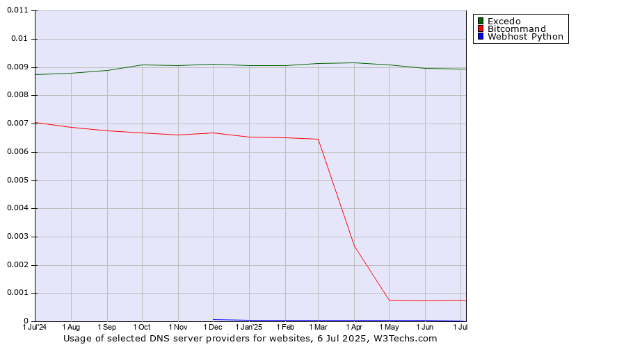 Historical trends in the usage of Excedo vs. Bitcommand vs. Webhost Python