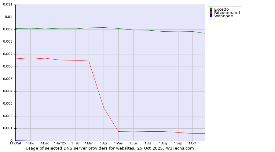 Historical trends in the usage of Excedo vs. Bitcommand vs. Webnode