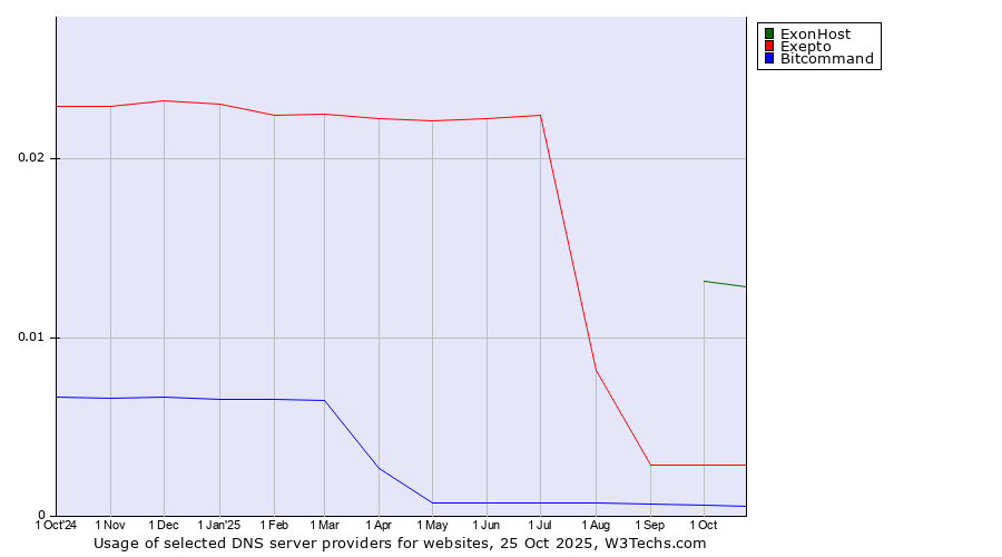 Historical trends in the usage of ExonHost vs. Exepto vs. Bitcommand