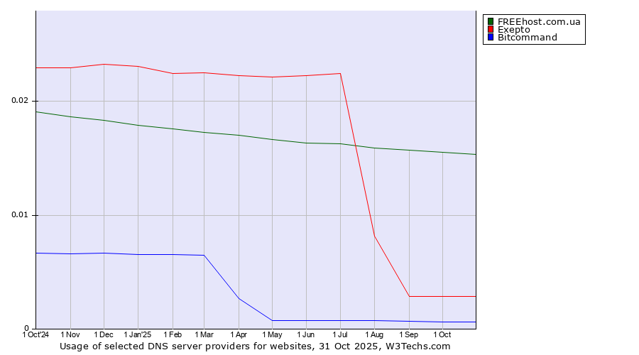 Historical trends in the usage of FREEhost.com.ua vs. Exepto vs. Bitcommand