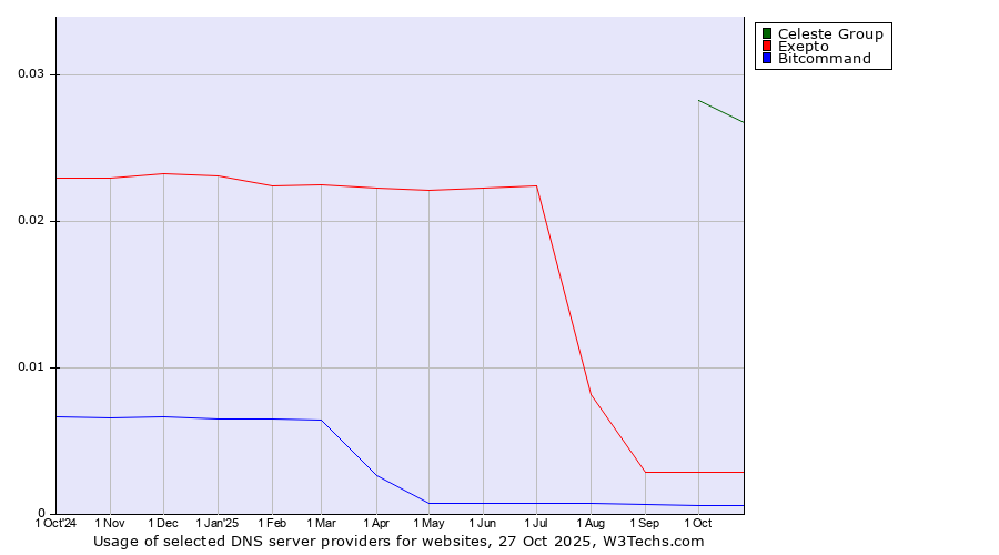 Historical trends in the usage of Celeste Group vs. Exepto vs. Bitcommand