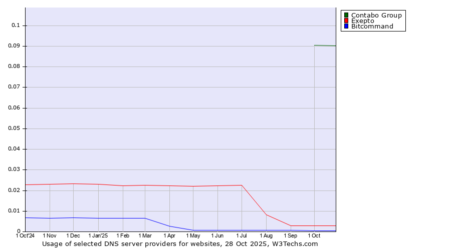 Historical trends in the usage of Contabo Group vs. Exepto vs. Bitcommand