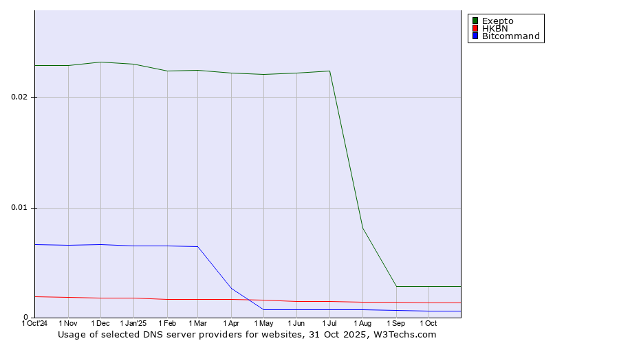 Historical trends in the usage of Exepto vs. HKBN vs. Bitcommand