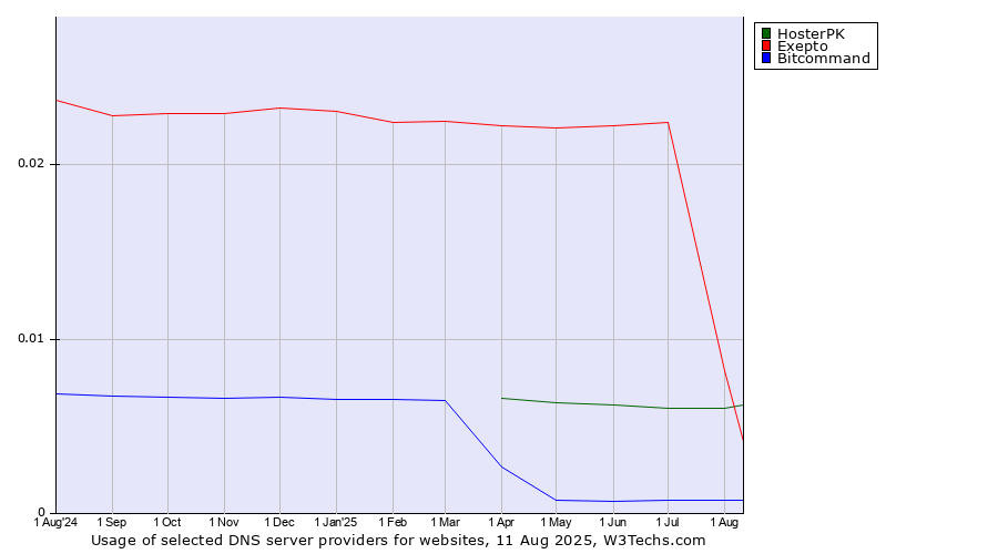 Historical trends in the usage of Exepto vs. HosterPK vs. Bitcommand