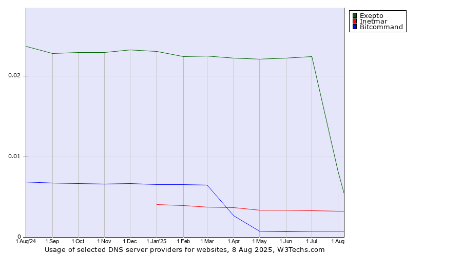 Historical trends in the usage of Exepto vs. Inetmar vs. Bitcommand