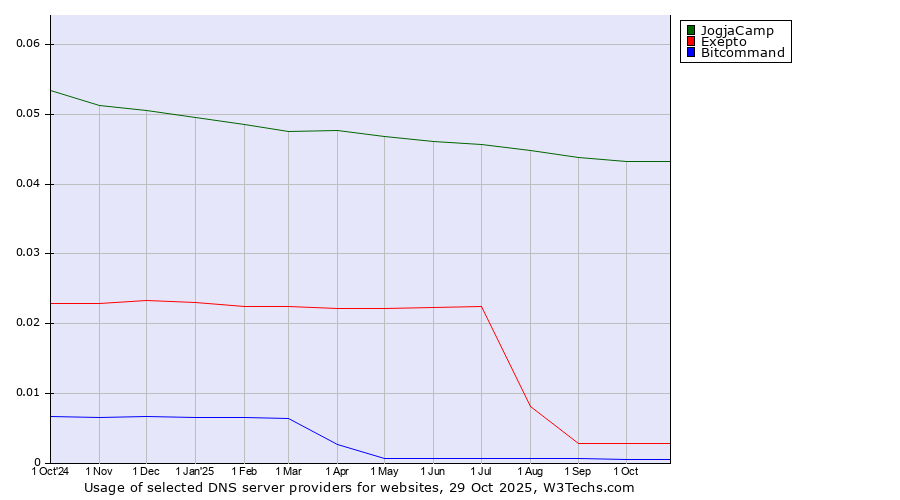 Historical trends in the usage of JogjaCamp vs. Exepto vs. Bitcommand