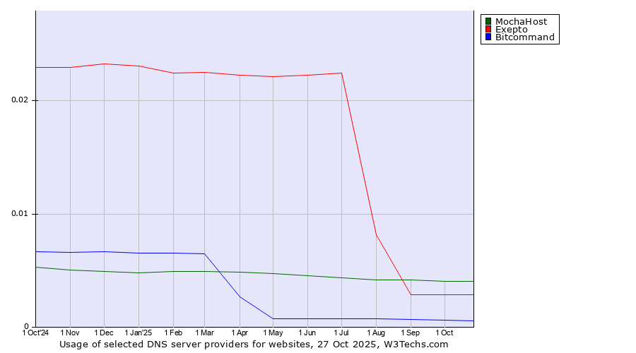 Historical trends in the usage of MochaHost vs. Exepto vs. Bitcommand