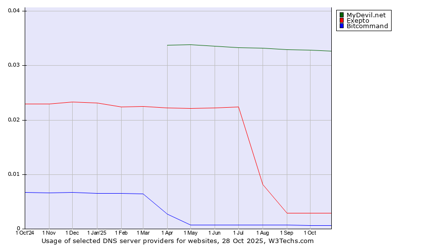 Historical trends in the usage of MyDevil.net vs. Exepto vs. Bitcommand