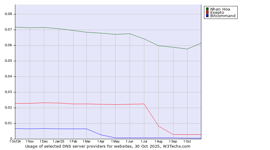 Historical trends in the usage of Nhan Hoa vs. Exepto vs. Bitcommand