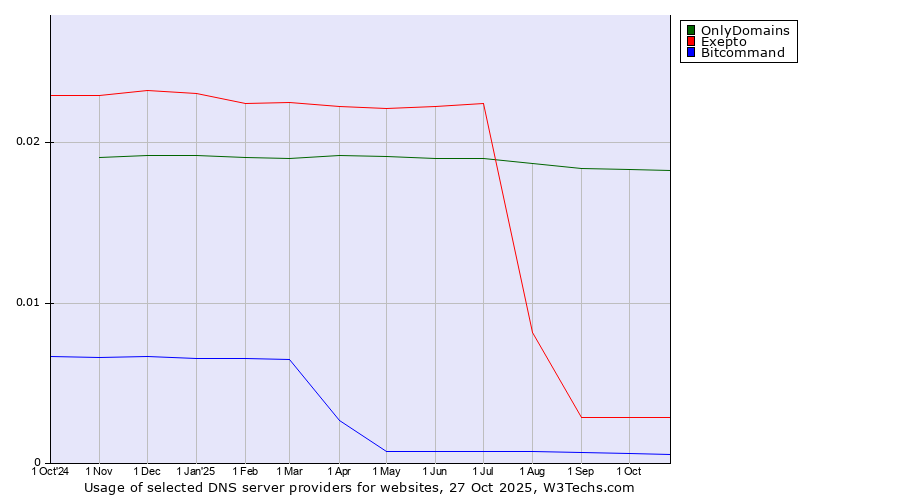 Historical trends in the usage of OnlyDomains vs. Exepto vs. Bitcommand