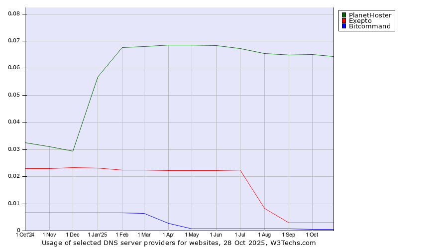 Historical trends in the usage of PlanetHoster vs. Exepto vs. Bitcommand