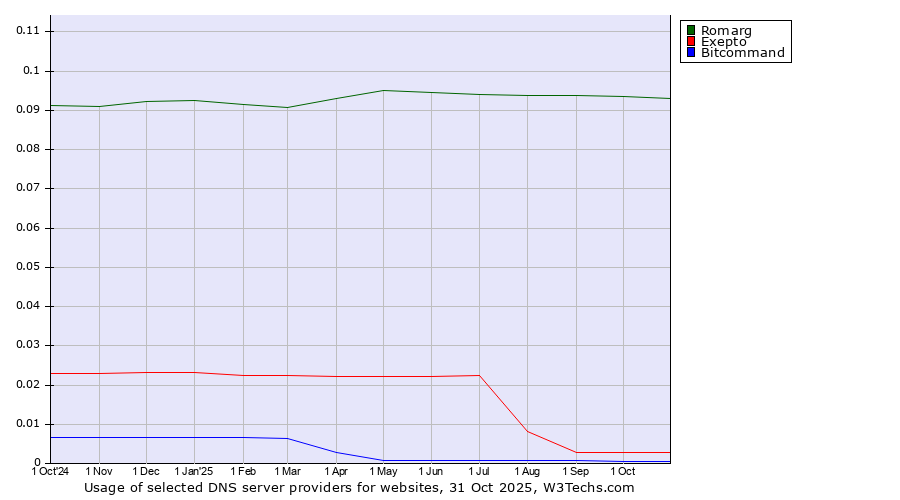 Historical trends in the usage of Romarg vs. Exepto vs. Bitcommand
