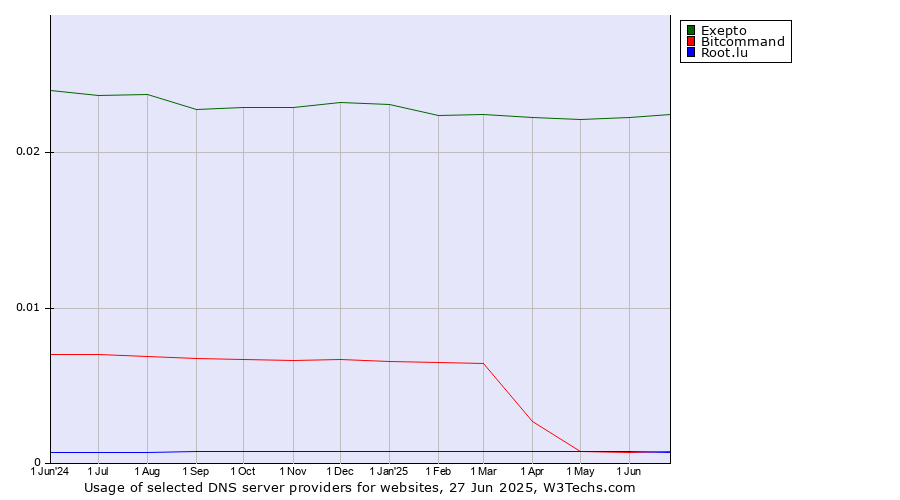 Historical trends in the usage of Exepto vs. Bitcommand vs. Root.lu