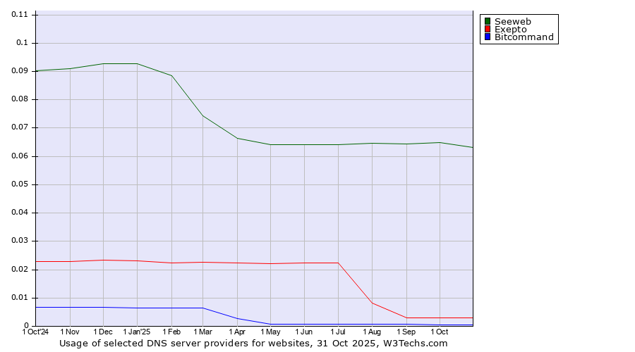 Historical trends in the usage of Seeweb vs. Exepto vs. Bitcommand