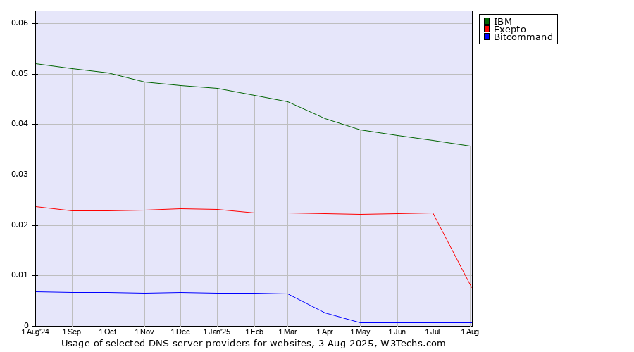 Historical trends in the usage of IBM vs. Exepto vs. Bitcommand