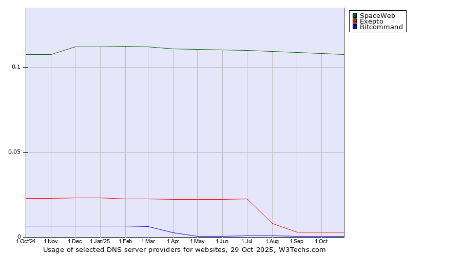 Historical trends in the usage of SpaceWeb vs. Exepto vs. Bitcommand
