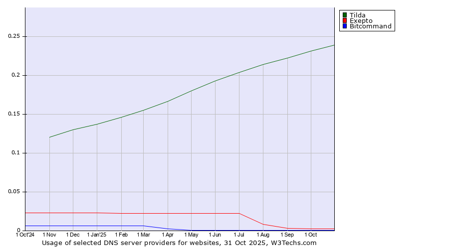 Historical trends in the usage of Tilda vs. Exepto vs. Bitcommand