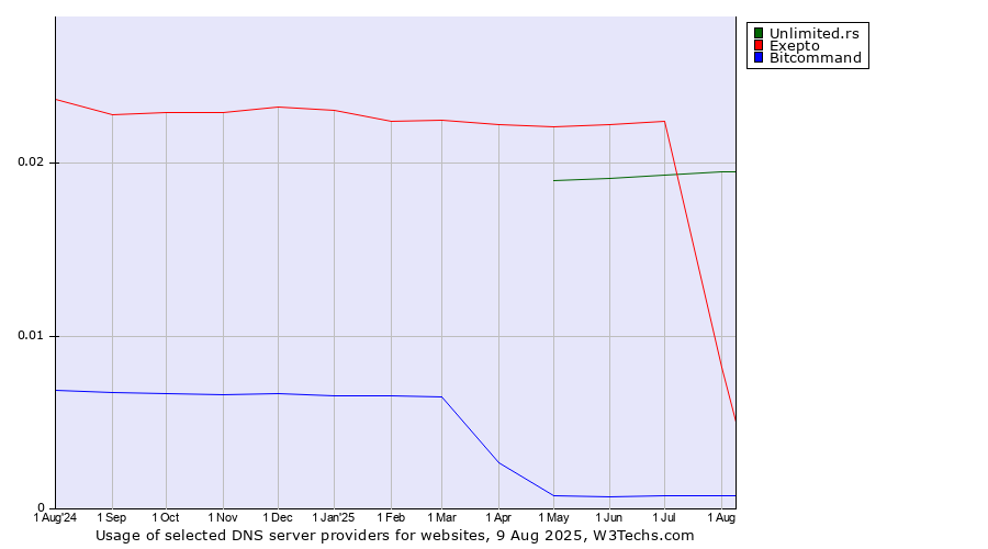 Historical trends in the usage of Unlimited.rs vs. Exepto vs. Bitcommand