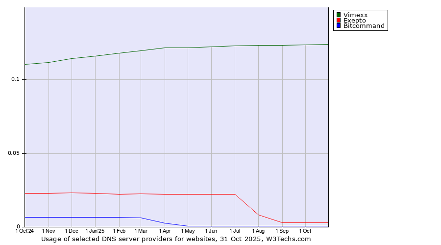 Historical trends in the usage of Vimexx vs. Exepto vs. Bitcommand