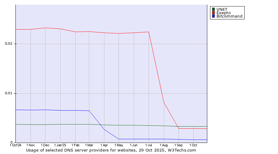 Historical trends in the usage of VNET vs. Exepto vs. Bitcommand