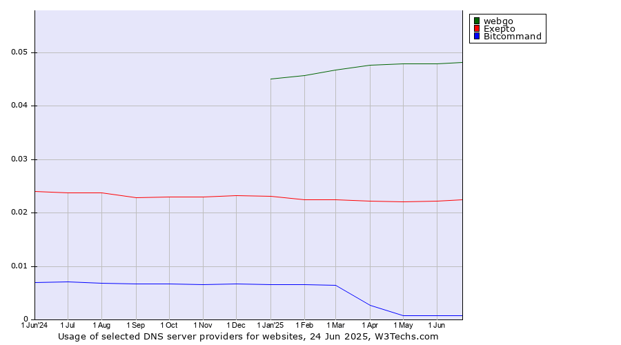 Historical trends in the usage of webgo vs. Exepto vs. Bitcommand