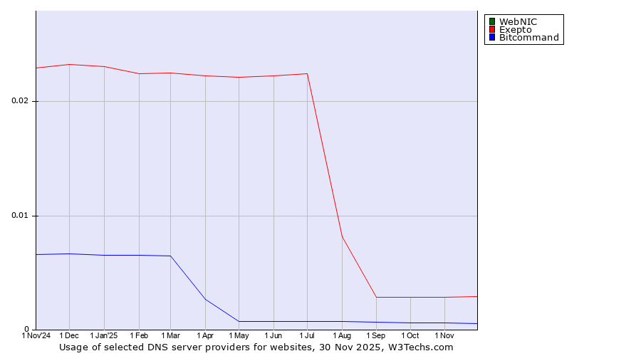 Historical trends in the usage of WebNIC vs. Exepto vs. Bitcommand