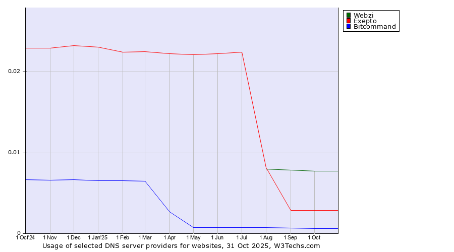 Historical trends in the usage of Webzi vs. Exepto vs. Bitcommand