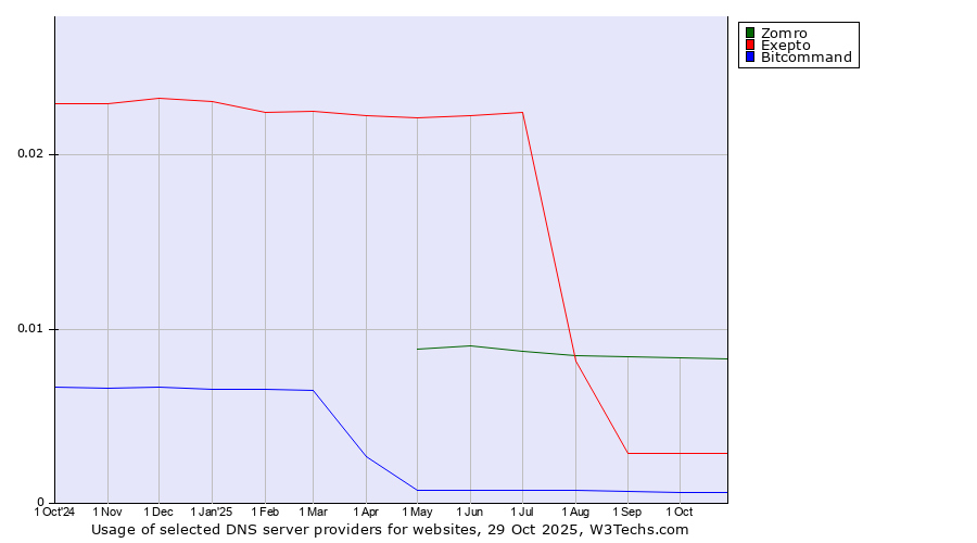 Historical trends in the usage of Zomro vs. Exepto vs. Bitcommand