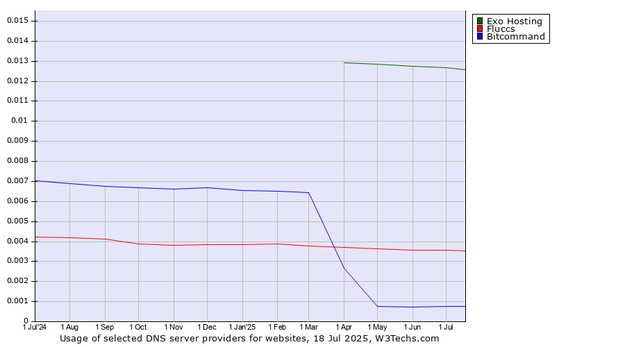 Historical trends in the usage of Exo Hosting vs. Fluccs vs. Bitcommand