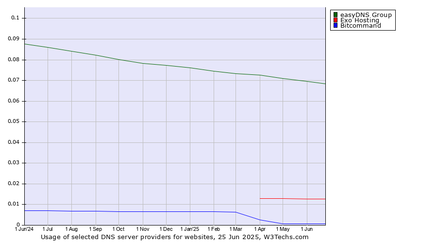 Historical trends in the usage of easyDNS Group vs. Exo Hosting vs. Bitcommand